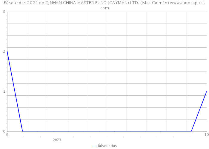 Búsquedas 2024 de QINHAN CHINA MASTER FUND (CAYMAN) LTD. (Islas Caimán) 