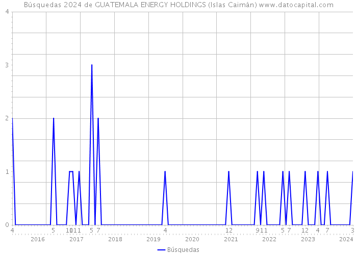 Búsquedas 2024 de GUATEMALA ENERGY HOLDINGS (Islas Caimán) 
