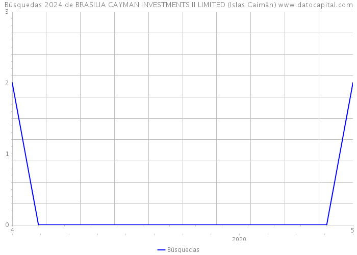 Búsquedas 2024 de BRASILIA CAYMAN INVESTMENTS II LIMITED (Islas Caimán) 