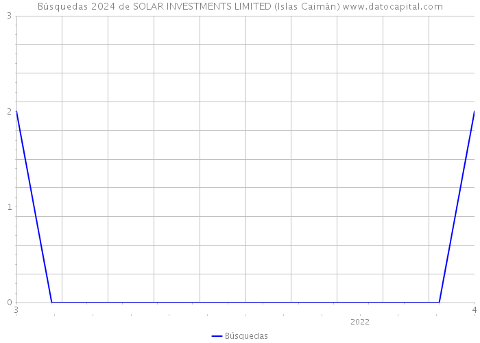 Búsquedas 2024 de SOLAR INVESTMENTS LIMITED (Islas Caimán) 