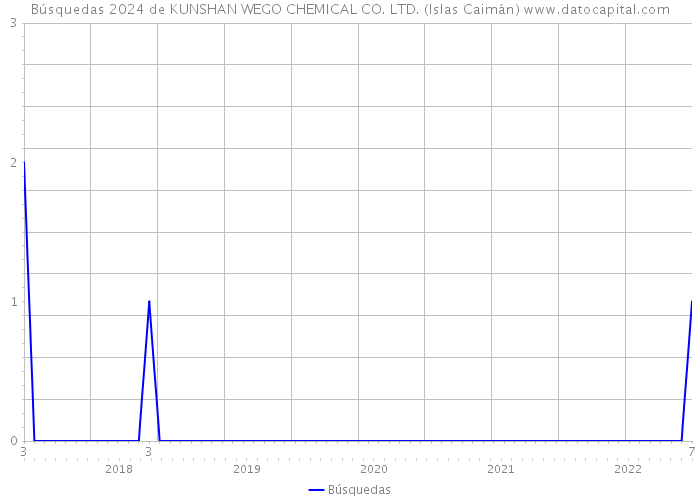Búsquedas 2024 de KUNSHAN WEGO CHEMICAL CO. LTD. (Islas Caimán) 