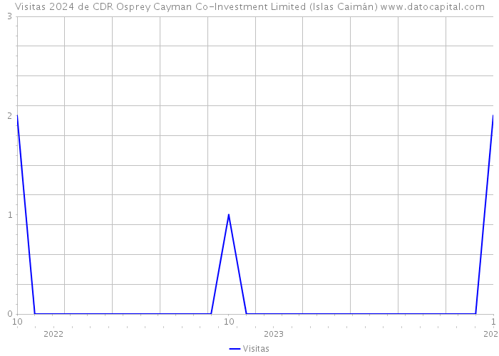 Visitas 2024 de CDR Osprey Cayman Co-Investment Limited (Islas Caimán) 