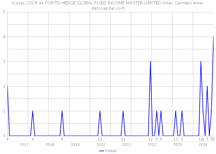 Visitas 2024 de FORTIS HEDGE GLOBAL FIXED INCOME MASTER LIMITED (Islas Caimán) 