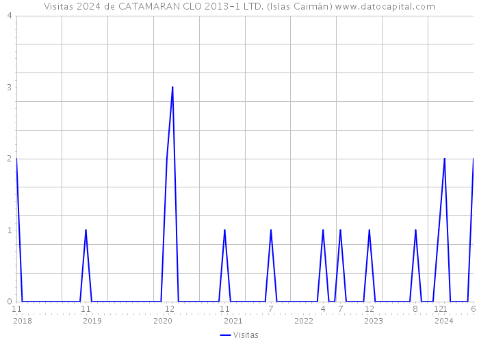 Visitas 2024 de CATAMARAN CLO 2013-1 LTD. (Islas Caimán) 