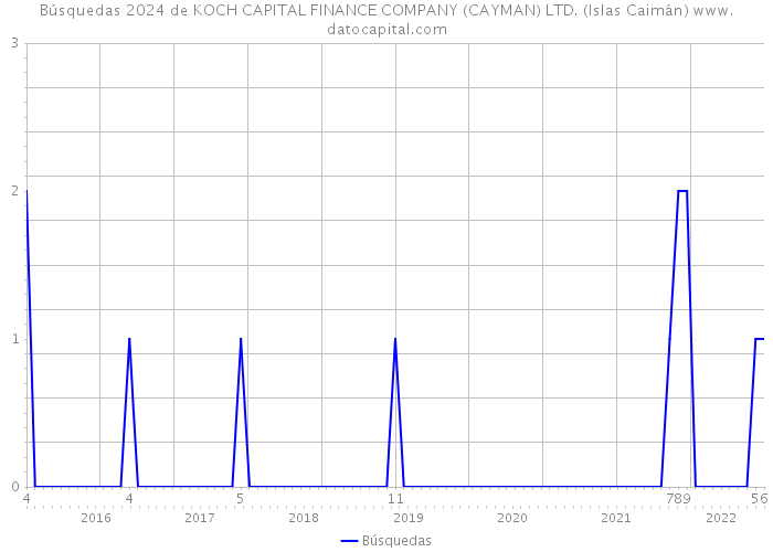 Búsquedas 2024 de KOCH CAPITAL FINANCE COMPANY (CAYMAN) LTD. (Islas Caimán) 