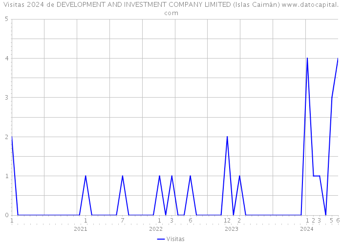 Visitas 2024 de DEVELOPMENT AND INVESTMENT COMPANY LIMITED (Islas Caimán) 