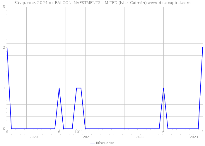 Búsquedas 2024 de FALCON INVESTMENTS LIMITED (Islas Caimán) 