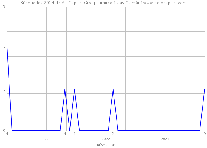 Búsquedas 2024 de AT Capital Group Limited (Islas Caimán) 