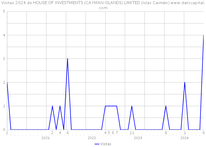 Visitas 2024 de HOUSE OF INVESTMENTS (CAYMAN ISLANDS) LIMITED (Islas Caimán) 