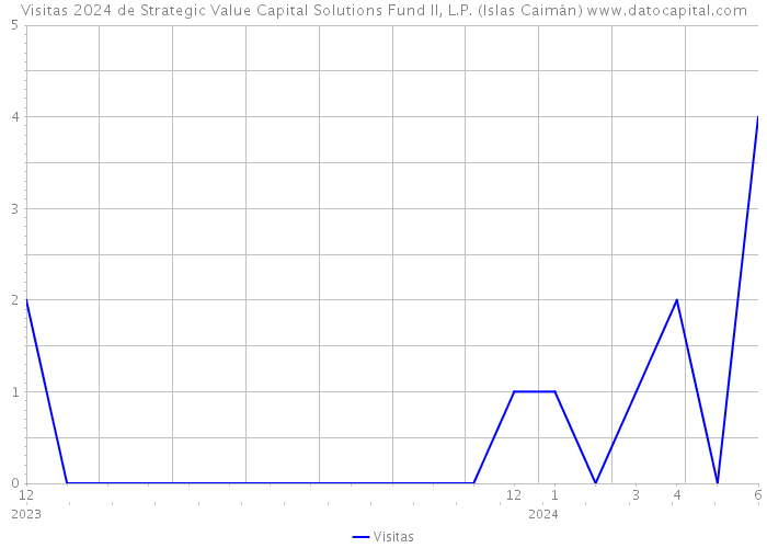 Visitas 2024 de Strategic Value Capital Solutions Fund II, L.P. (Islas Caimán) 