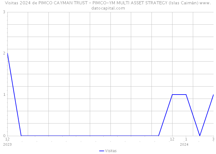 Visitas 2024 de PIMCO CAYMAN TRUST - PIMCO-YM MULTI ASSET STRATEGY (Islas Caimán) 