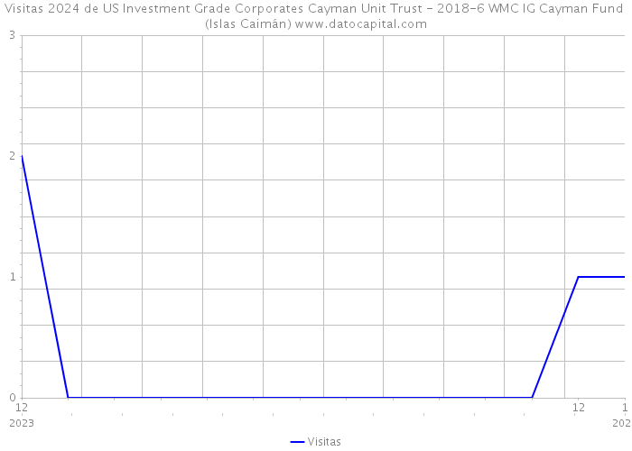 Visitas 2024 de US Investment Grade Corporates Cayman Unit Trust - 2018-6 WMC IG Cayman Fund (Islas Caimán) 