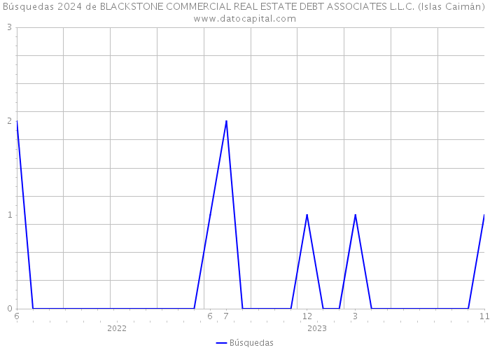 Búsquedas 2024 de BLACKSTONE COMMERCIAL REAL ESTATE DEBT ASSOCIATES L.L.C. (Islas Caimán) 