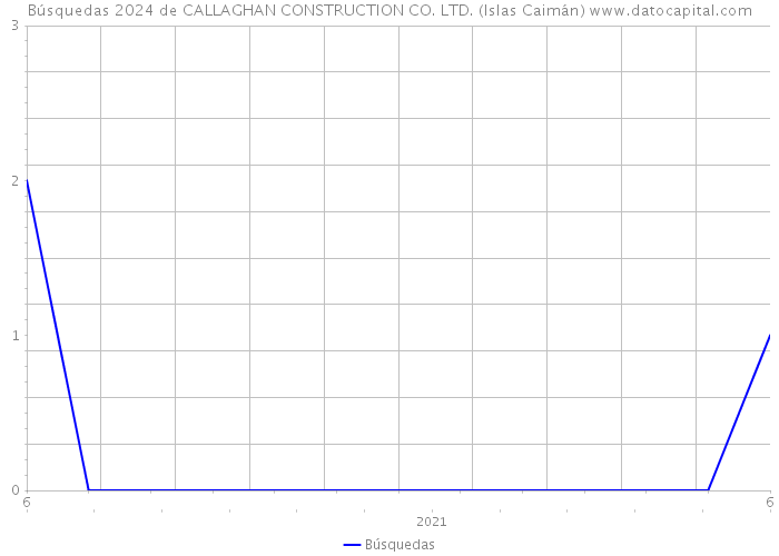 Búsquedas 2024 de CALLAGHAN CONSTRUCTION CO. LTD. (Islas Caimán) 
