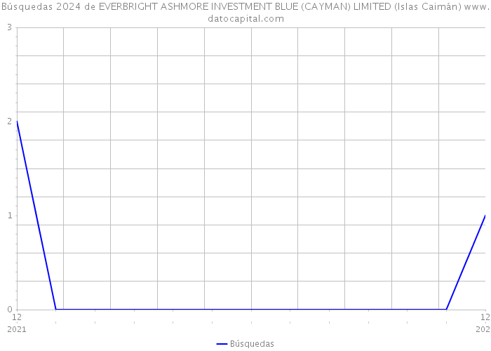 Búsquedas 2024 de EVERBRIGHT ASHMORE INVESTMENT BLUE (CAYMAN) LIMITED (Islas Caimán) 