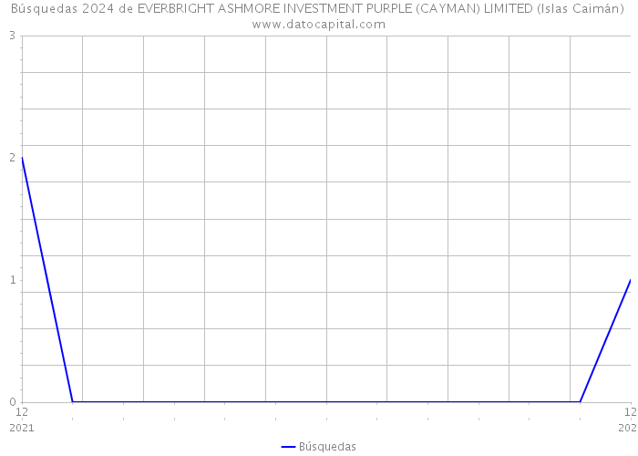 Búsquedas 2024 de EVERBRIGHT ASHMORE INVESTMENT PURPLE (CAYMAN) LIMITED (Islas Caimán) 
