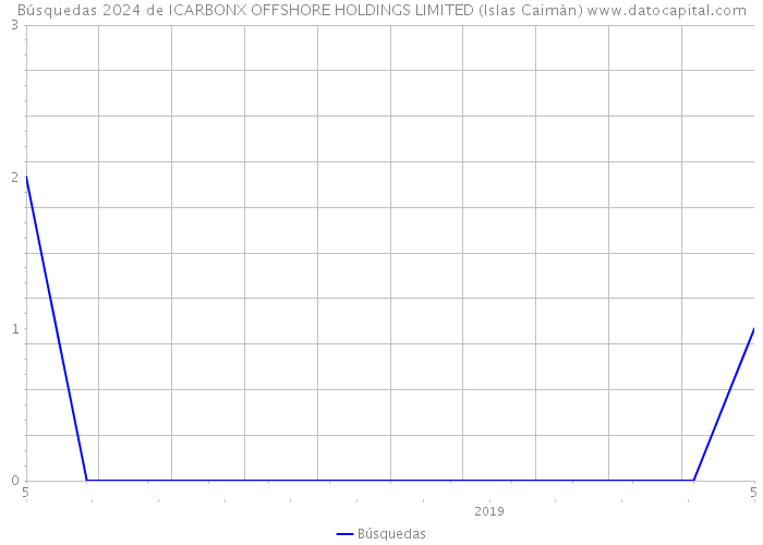 Búsquedas 2024 de ICARBONX OFFSHORE HOLDINGS LIMITED (Islas Caimán) 