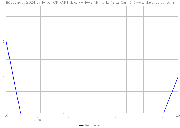 Búsquedas 2024 de JANCHOR PARTNERS PAN-ASIAN FUND (Islas Caimán) 