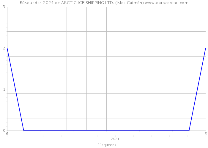 Búsquedas 2024 de ARCTIC ICE SHIPPING LTD. (Islas Caimán) 