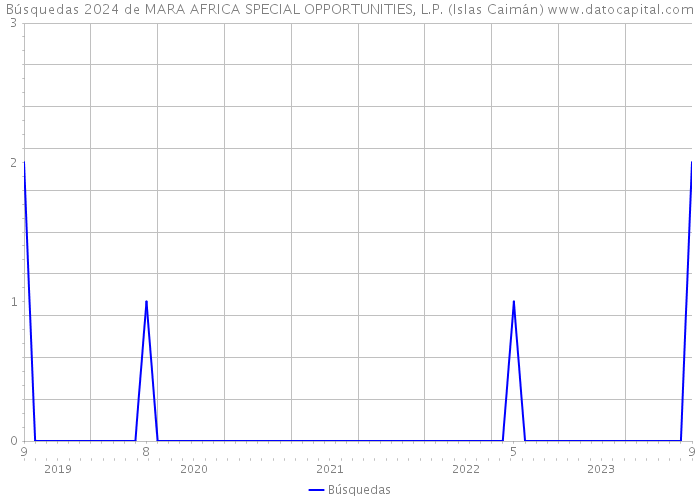 Búsquedas 2024 de MARA AFRICA SPECIAL OPPORTUNITIES, L.P. (Islas Caimán) 