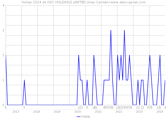 Visitas 2024 de H3C HOLDINGS LIMITED (Islas Caimán) 