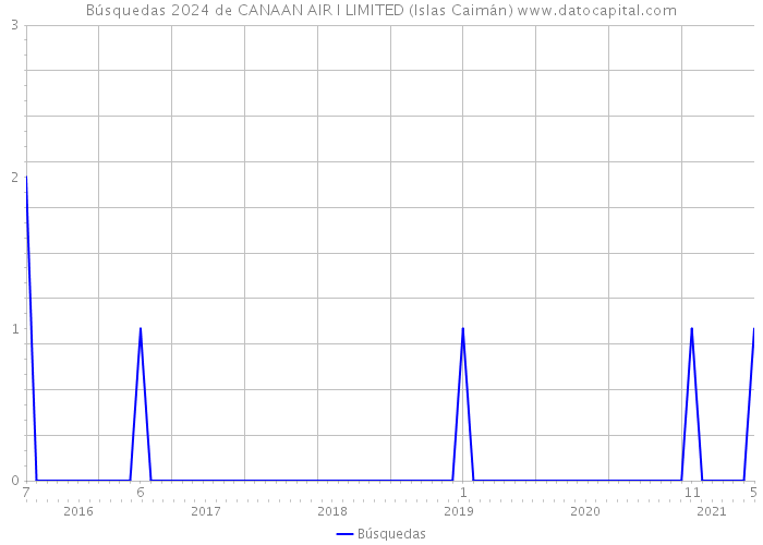 Búsquedas 2024 de CANAAN AIR I LIMITED (Islas Caimán) 
