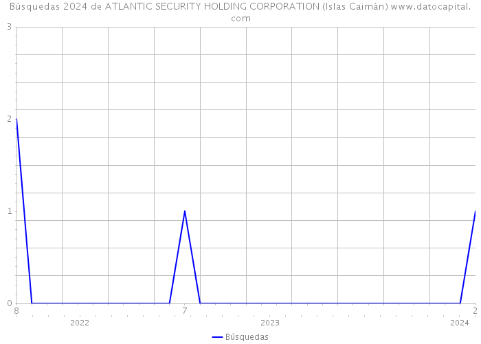 Búsquedas 2024 de ATLANTIC SECURITY HOLDING CORPORATION (Islas Caimán) 