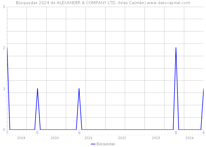 Búsquedas 2024 de ALEXANDER & COMPANY LTD. (Islas Caimán) 