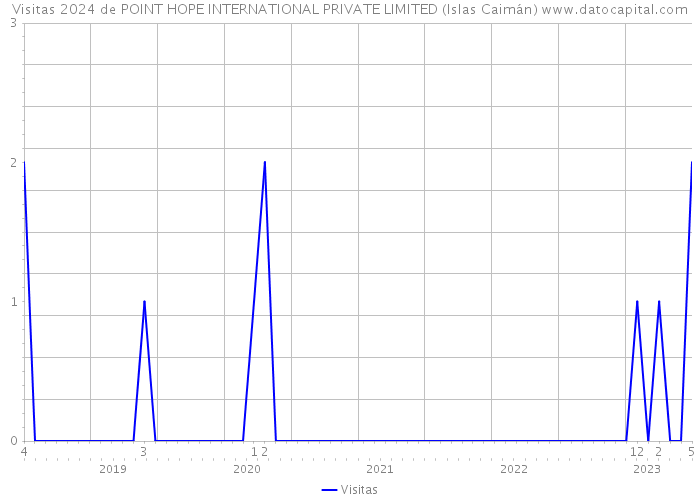 Visitas 2024 de POINT HOPE INTERNATIONAL PRIVATE LIMITED (Islas Caimán) 