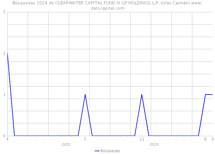 Búsquedas 2024 de CLEARWATER CAPITAL FUND III GP HOLDINGS, L.P. (Islas Caimán) 