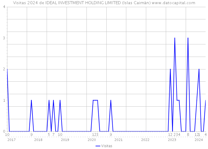 Visitas 2024 de IDEAL INVESTMENT HOLDING LIMITED (Islas Caimán) 