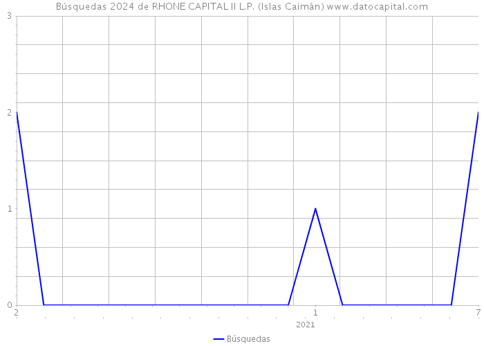 Búsquedas 2024 de RHONE CAPITAL II L.P. (Islas Caimán) 