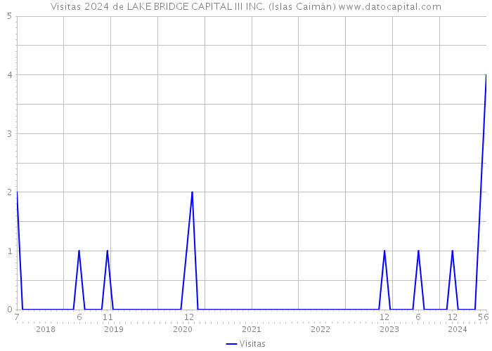 Visitas 2024 de LAKE BRIDGE CAPITAL III INC. (Islas Caimán) 