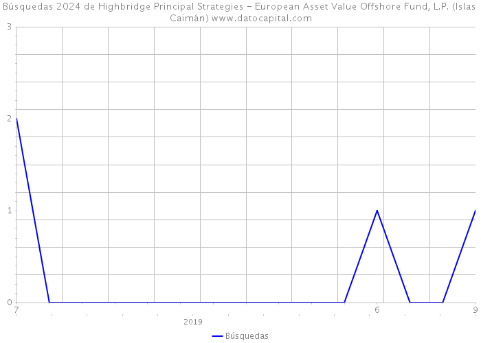 Búsquedas 2024 de Highbridge Principal Strategies - European Asset Value Offshore Fund, L.P. (Islas Caimán) 