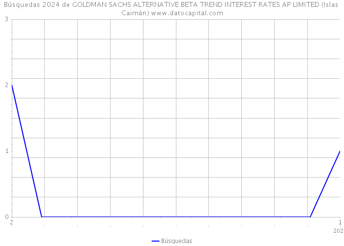 Búsquedas 2024 de GOLDMAN SACHS ALTERNATIVE BETA TREND INTEREST RATES AP LIMITED (Islas Caimán) 