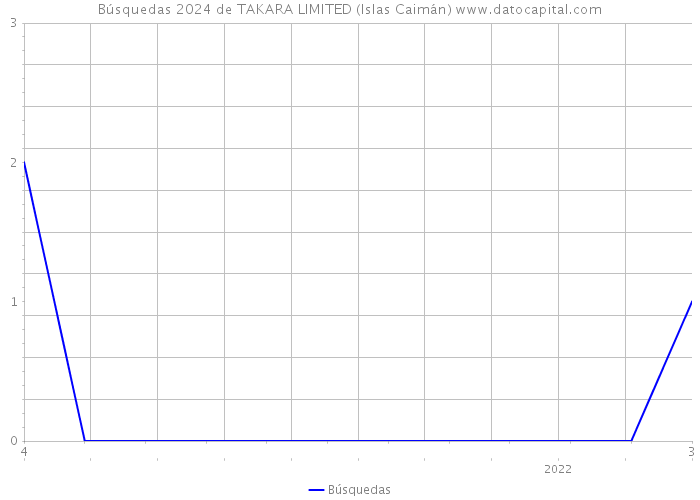 Búsquedas 2024 de TAKARA LIMITED (Islas Caimán) 