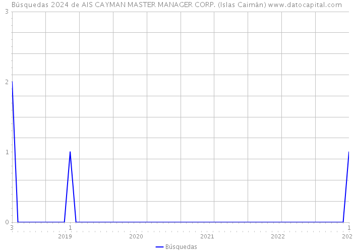 Búsquedas 2024 de AIS CAYMAN MASTER MANAGER CORP. (Islas Caimán) 