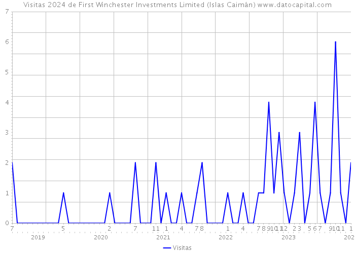 Visitas 2024 de First Winchester Investments Limited (Islas Caimán) 