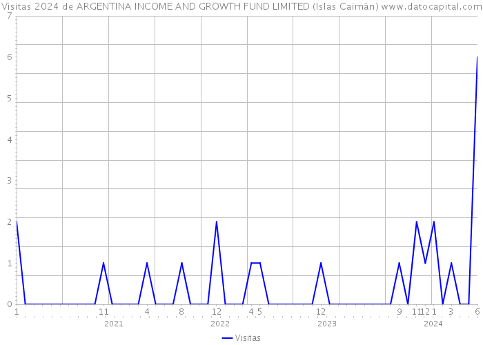 Visitas 2024 de ARGENTINA INCOME AND GROWTH FUND LIMITED (Islas Caimán) 