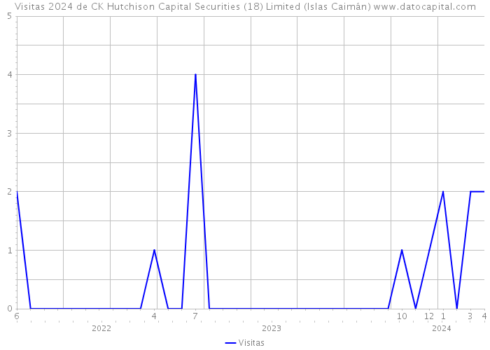 Visitas 2024 de CK Hutchison Capital Securities (18) Limited (Islas Caimán) 