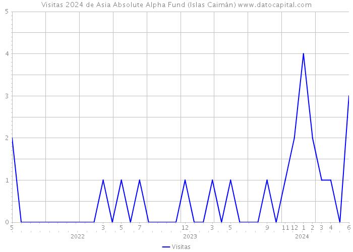 Visitas 2024 de Asia Absolute Alpha Fund (Islas Caimán) 