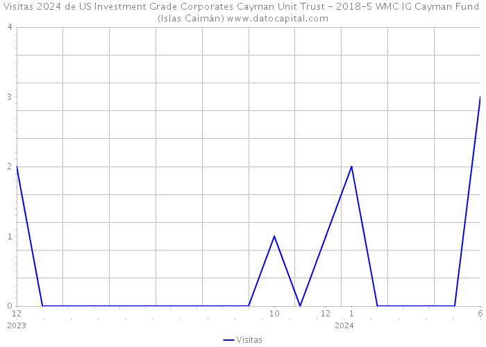 Visitas 2024 de US Investment Grade Corporates Cayman Unit Trust - 2018-5 WMC IG Cayman Fund (Islas Caimán) 