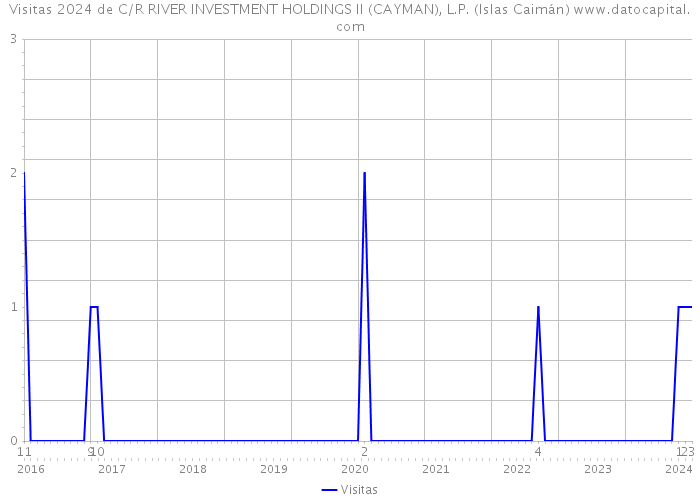 Visitas 2024 de C/R RIVER INVESTMENT HOLDINGS II (CAYMAN), L.P. (Islas Caimán) 