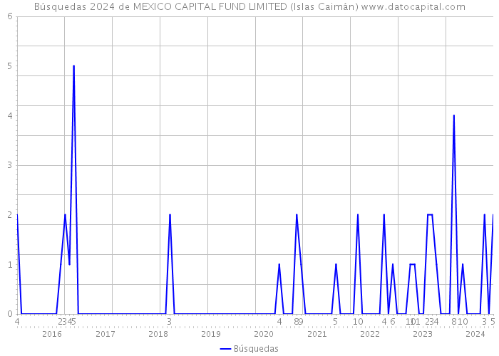 Búsquedas 2024 de MEXICO CAPITAL FUND LIMITED (Islas Caimán) 
