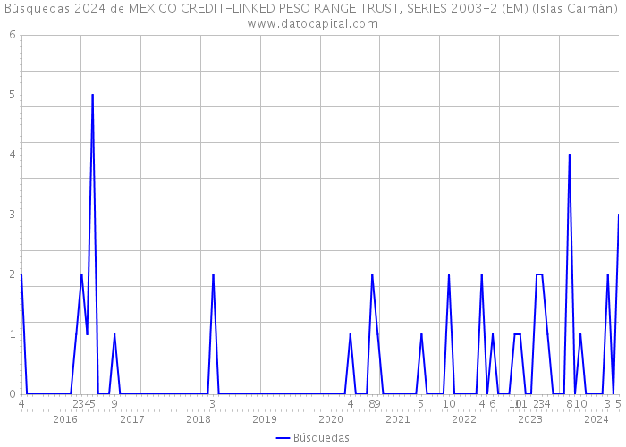 Búsquedas 2024 de MEXICO CREDIT-LINKED PESO RANGE TRUST, SERIES 2003-2 (EM) (Islas Caimán) 