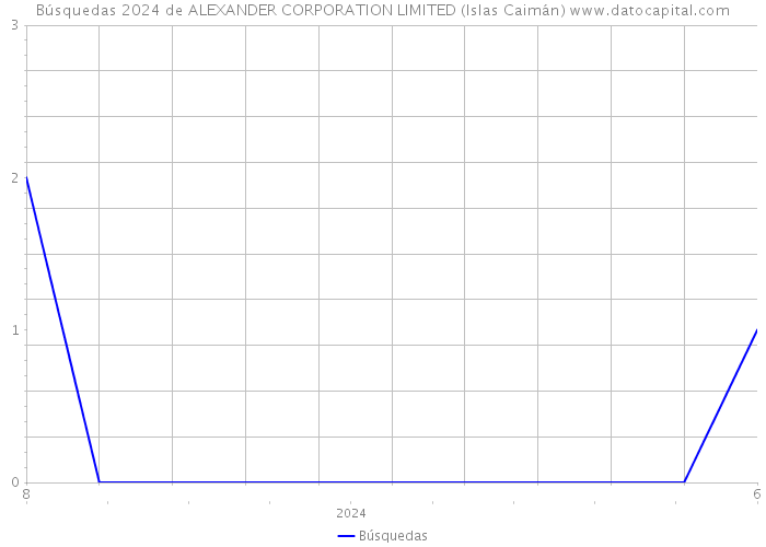 Búsquedas 2024 de ALEXANDER CORPORATION LIMITED (Islas Caimán) 