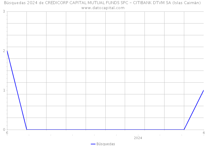 Búsquedas 2024 de CREDICORP CAPITAL MUTUAL FUNDS SPC - CITIBANK DTVM SA (Islas Caimán) 
