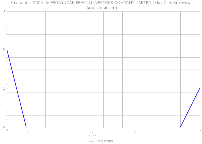 Búsquedas 2024 de EBONY (CARIBBEAN) INVESTORS COMPANY LIMITED (Islas Caimán) 