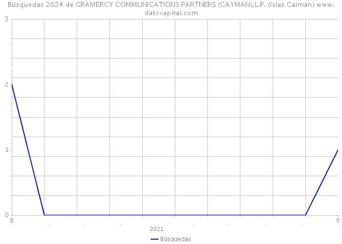 Búsquedas 2024 de GRAMERCY COMMUNICATIONS PARTNERS (CAYMAN),L.P. (Islas Caimán) 