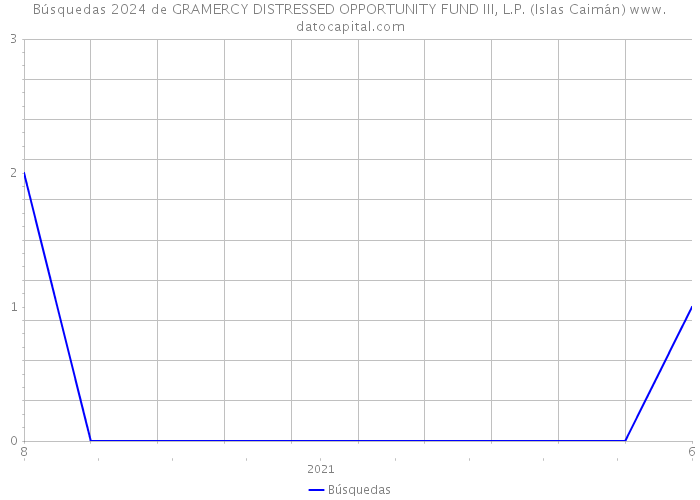 Búsquedas 2024 de GRAMERCY DISTRESSED OPPORTUNITY FUND III, L.P. (Islas Caimán) 